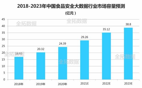 全拓數(shù)據(jù) 大數(shù)據(jù)背景下,食品安全發(fā)展現(xiàn)狀及未來趨勢