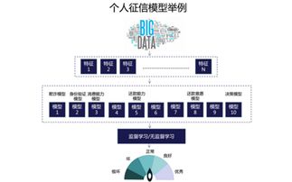個人征信大數據時代,你必須知道這些